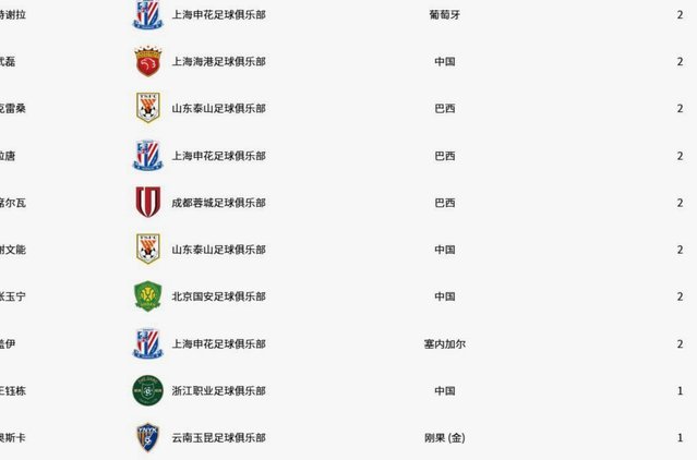 积分榜：蓉城13分领跑 2至7名仅差三分 三镇海牛降级区