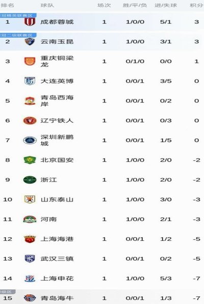 积分榜：蓉城13分领跑 2至7名仅差三分 三镇海牛降级区