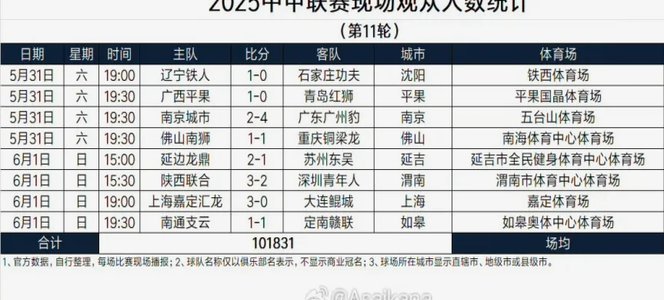 中超第26轮观众人数：梭鱼湾6.2万人领跑，武汉主场超3万人